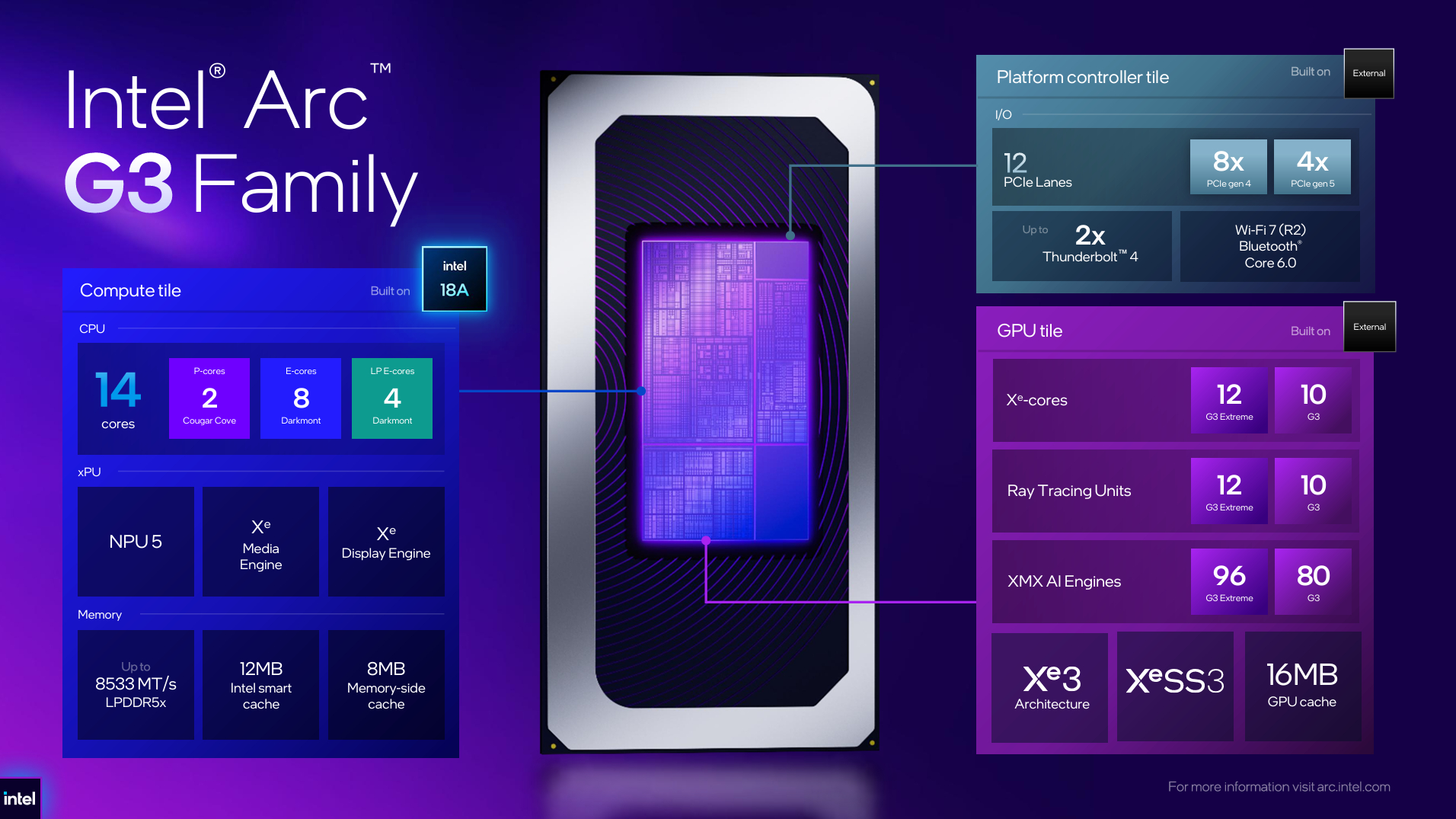 Intel Arc G3 family CPUs