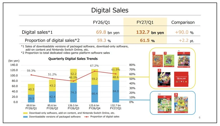 Nintendo Digital Sales