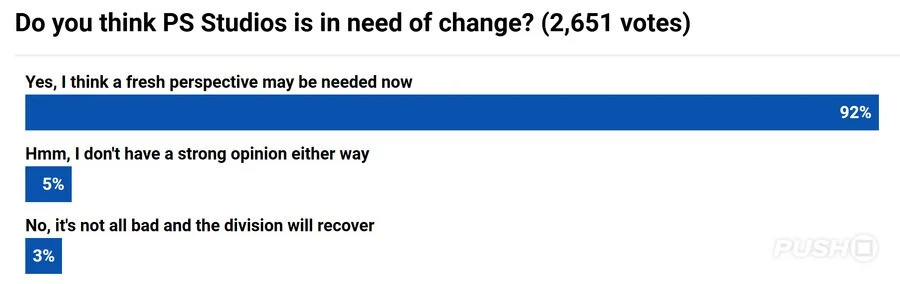 92% of PS5 Enthusiasts Believe PS Studios Needs New Management 2