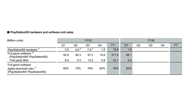 Sony’s Latest PS5 Sales Data Shows Digital Pulling Even Further Ahead